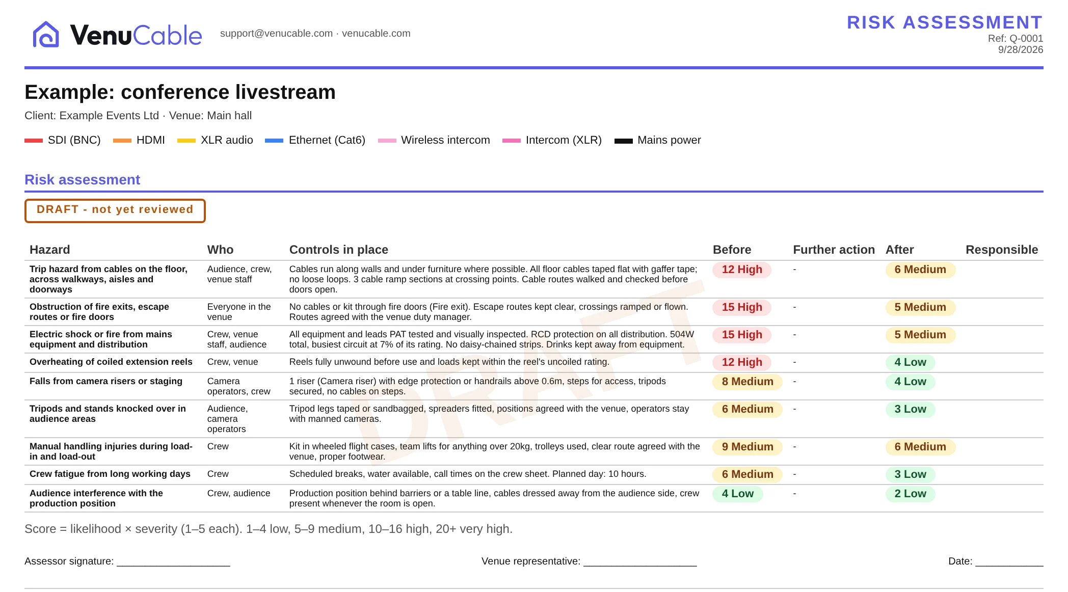 A VenuCable risk assessment, marked draft until signed off: each hazard with who might be harmed, the controls in place, and the risk before and after, with high risks in red